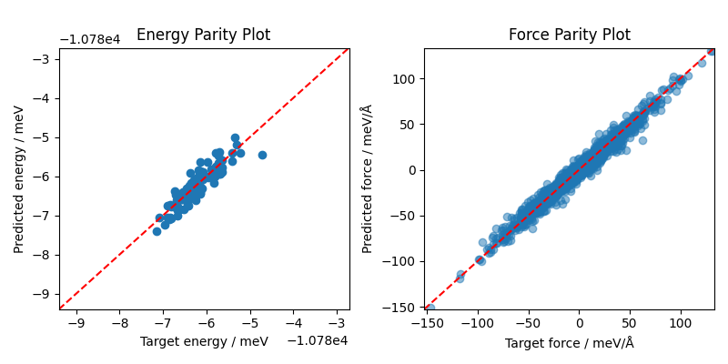 Energy Parity Plot, Force Parity Plot