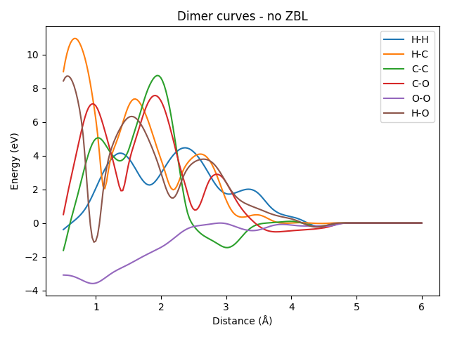Dimer curves - no ZBL